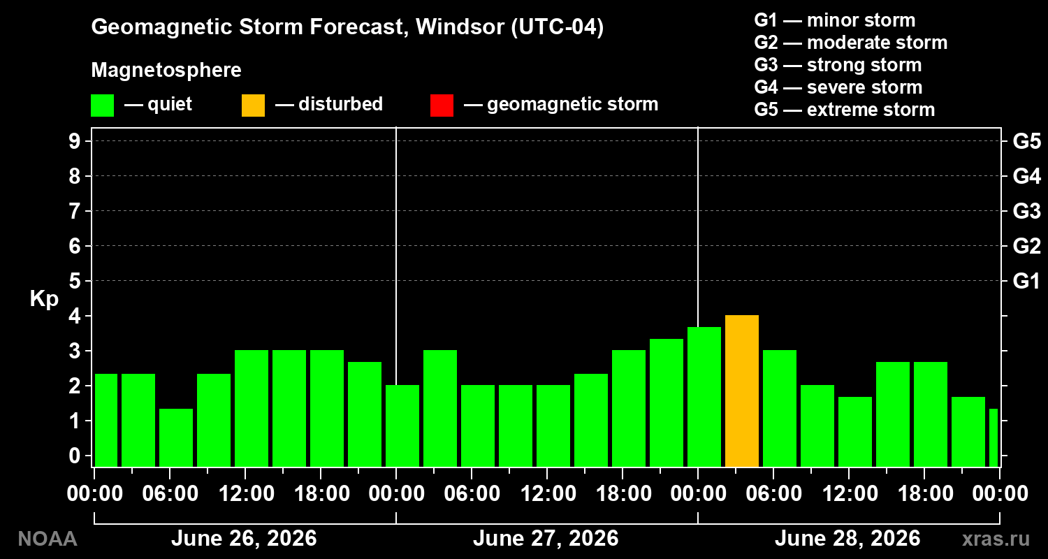 Forecast of the geomagnetic index&nbsp;Kp