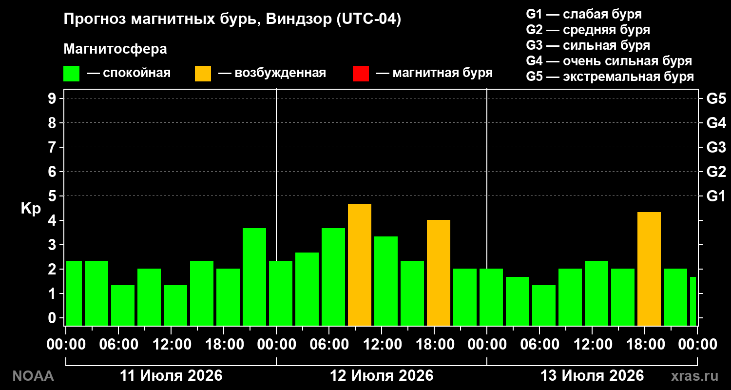 Прогноз геомагнитного индекса Kp на трое суток