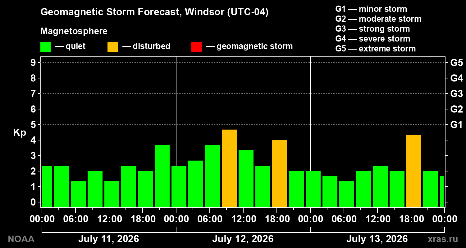 Geomagnetic index Kp forecast for three days
