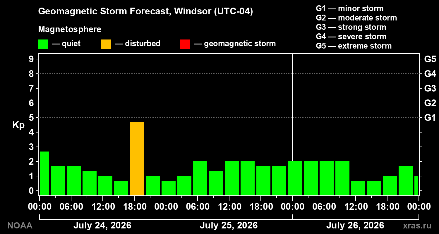 Geomagnetic index Kp forecast for three days