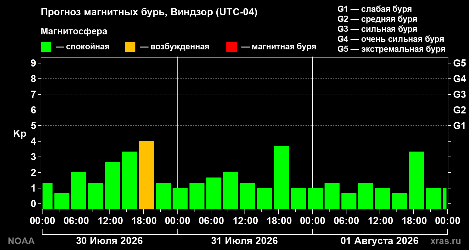 Прогноз геомагнитного индекса Kp на трое суток