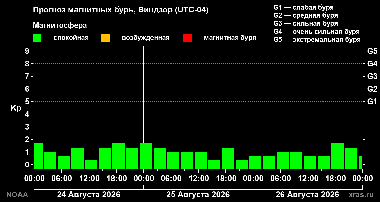 Прогноз геомагнитного индекса Kp на трое суток