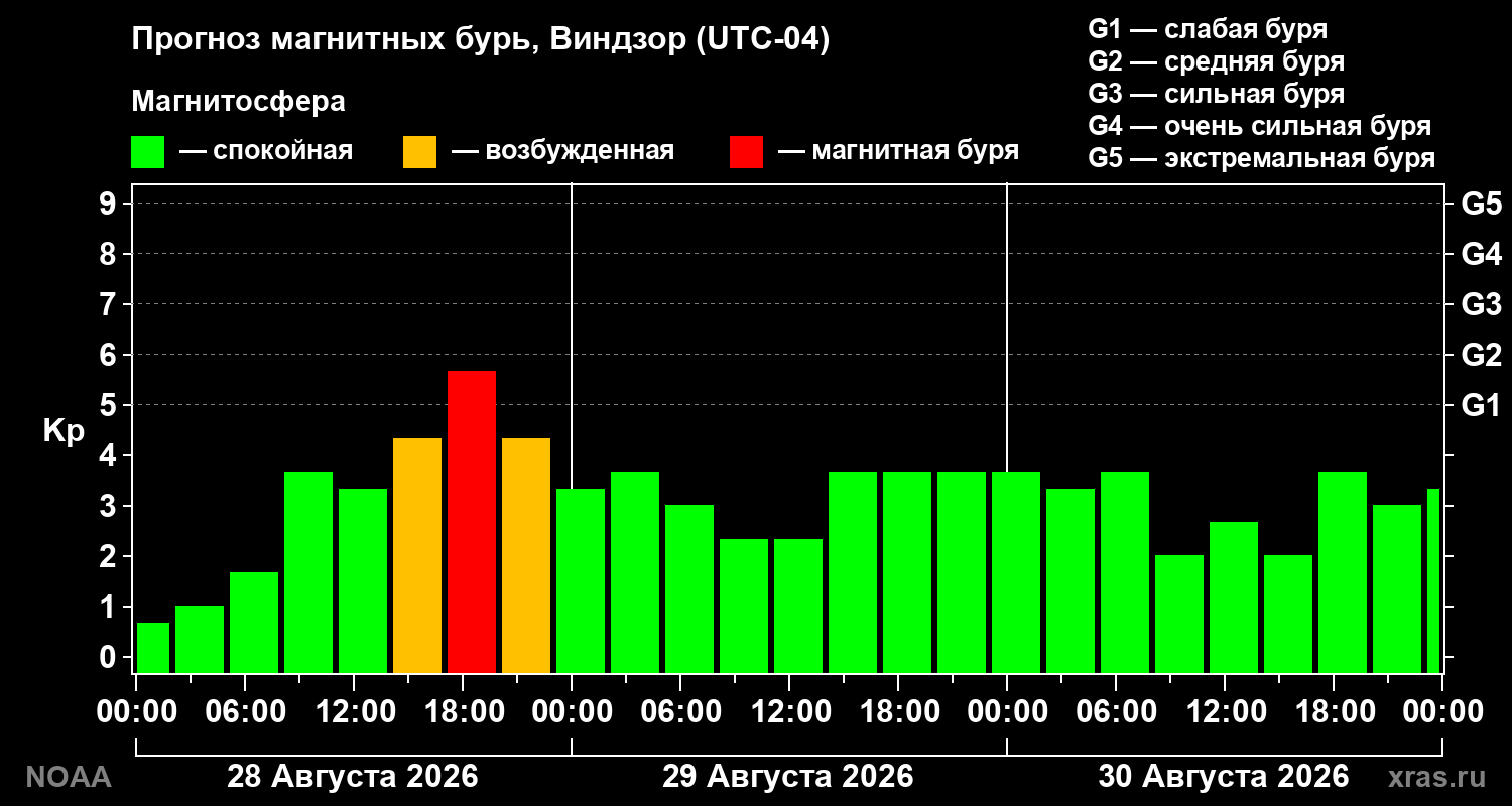 Прогноз геомагнитного индекса Kp на трое суток