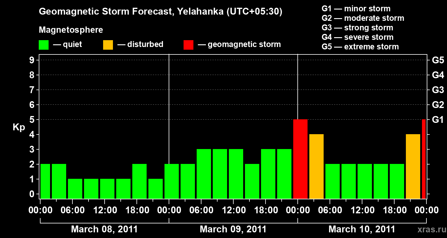 Forecast of the geomagnetic index&nbsp;Kp