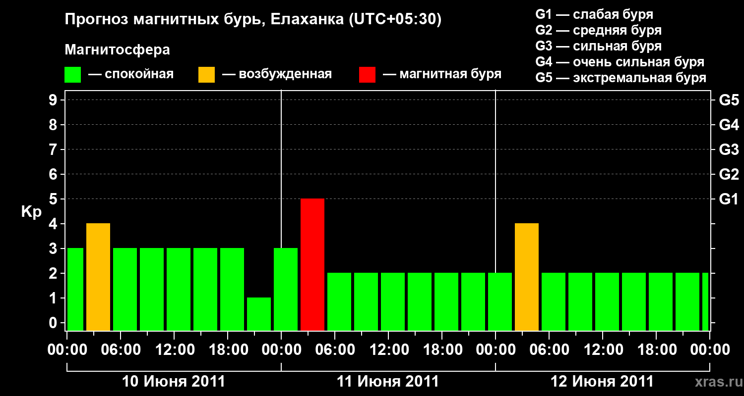 Прогноз геомагнитного индекса&nbsp;Kp