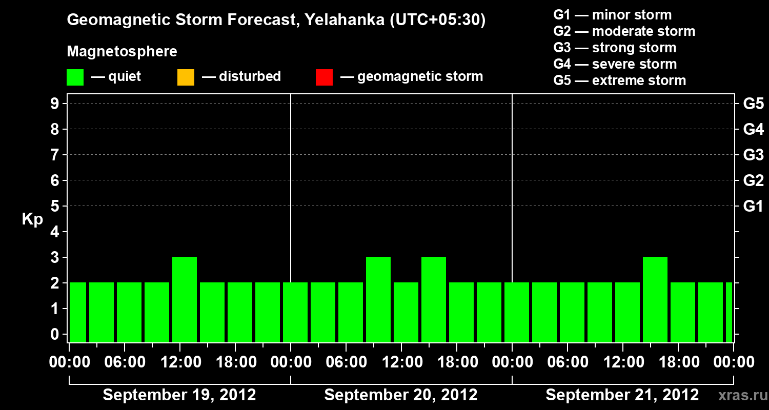 Forecast of the geomagnetic index&nbsp;Kp