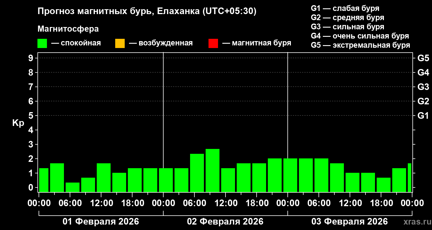 Прогноз геомагнитного индекса&nbsp;Kp