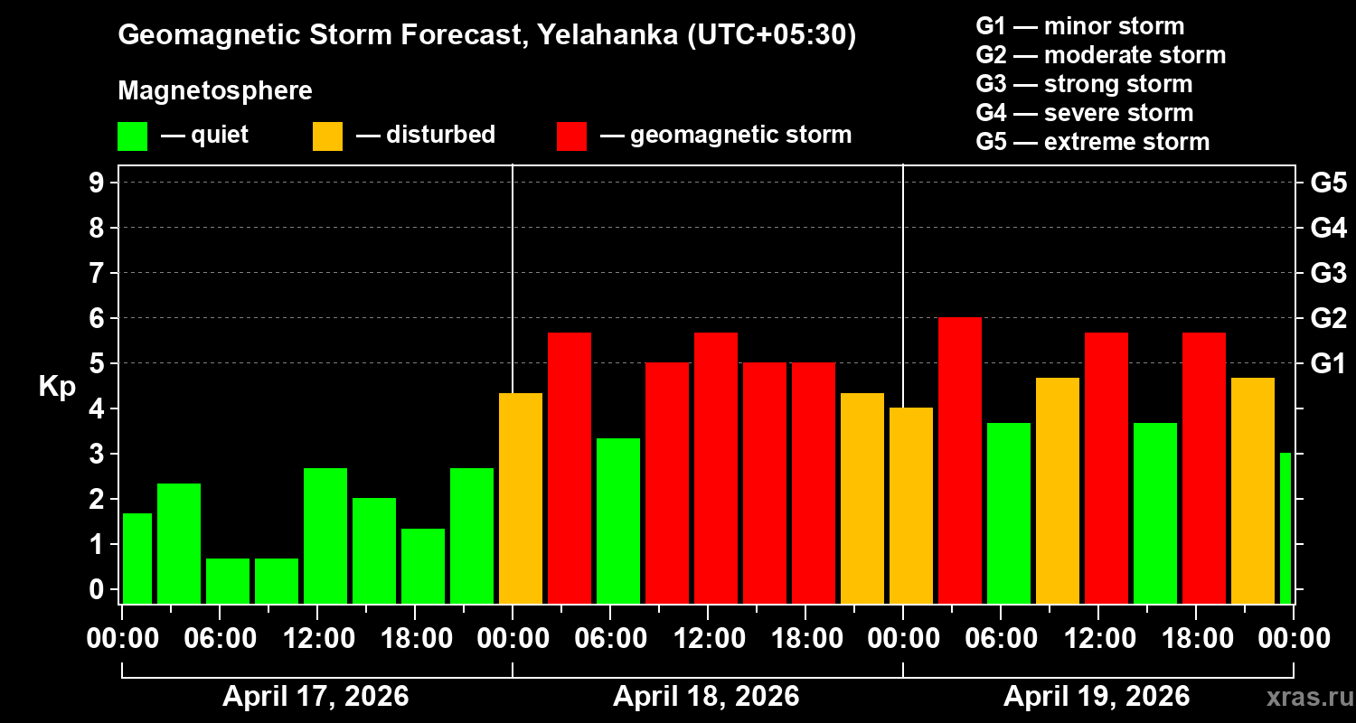 Forecast of the geomagnetic index&nbsp;Kp