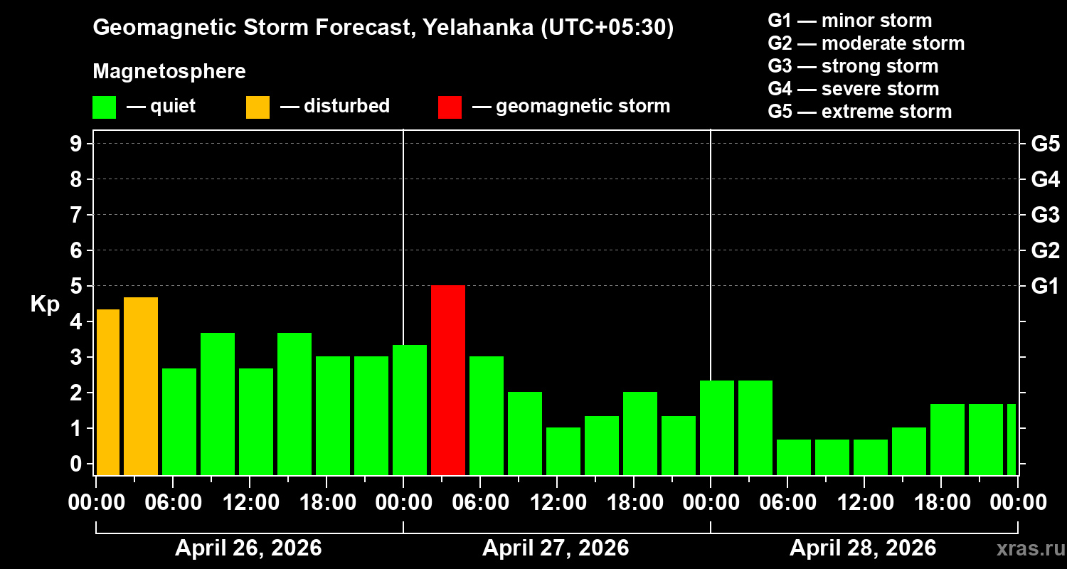 Forecast of the geomagnetic index&nbsp;Kp