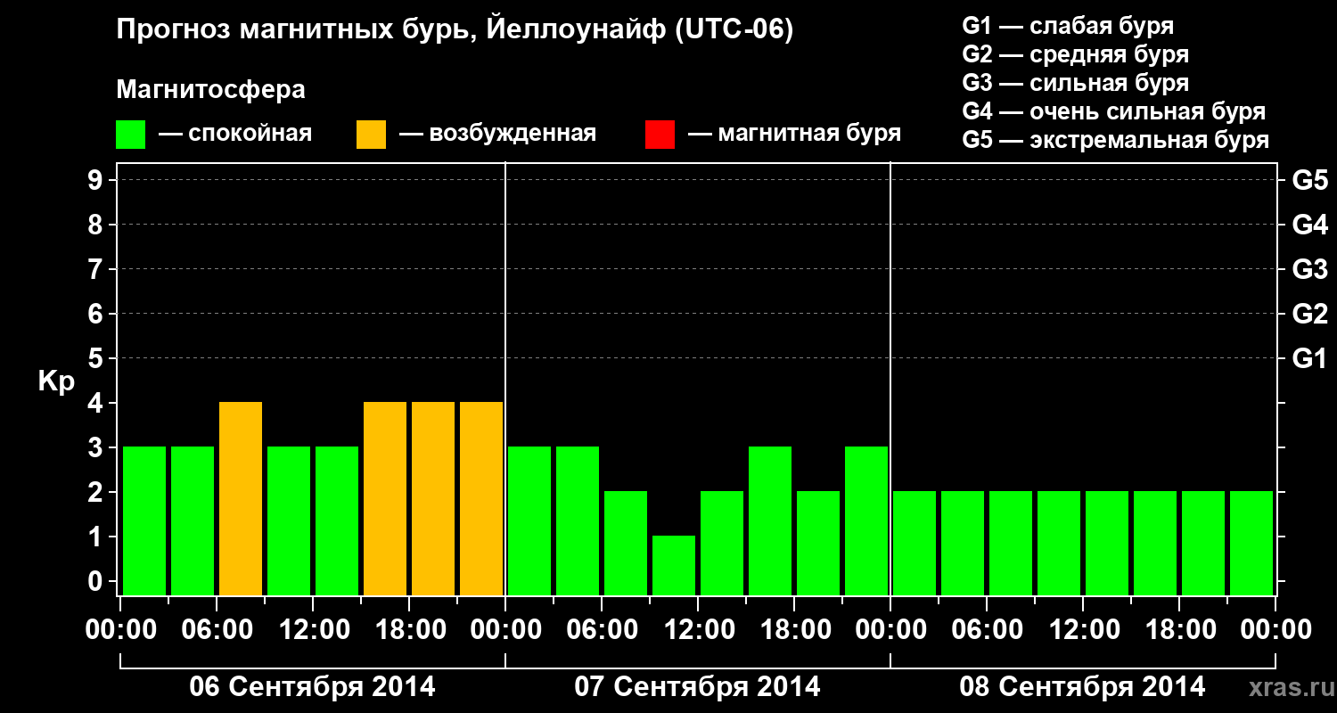Прогноз геомагнитного индекса Kp