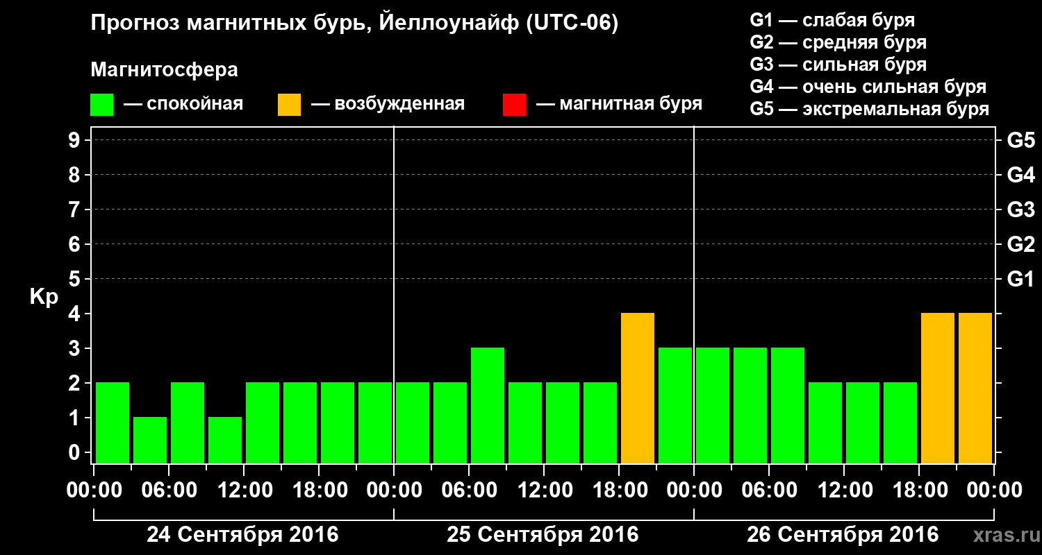 Прогноз геомагнитного индекса Kp