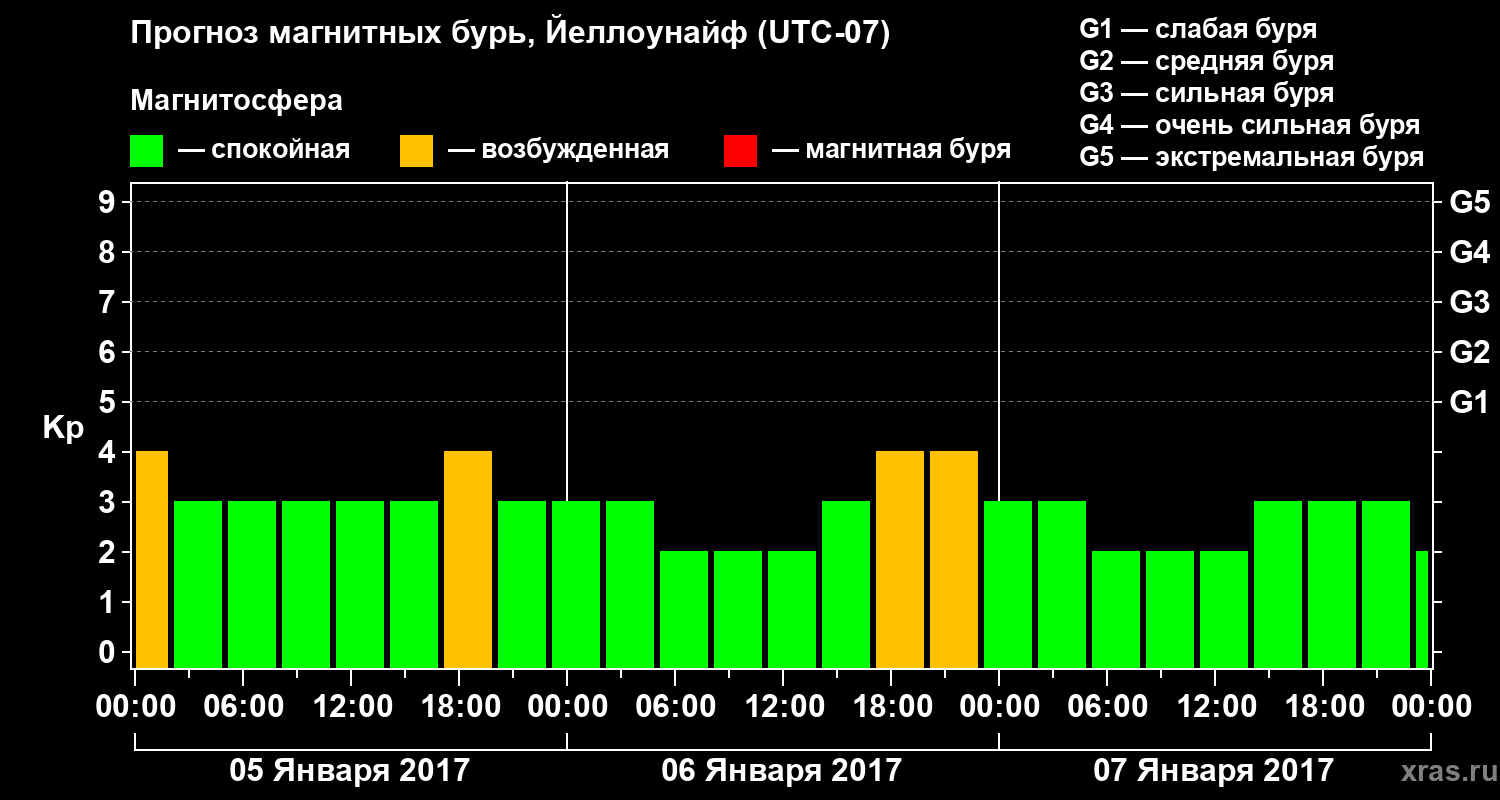 Прогноз геомагнитного индекса Kp