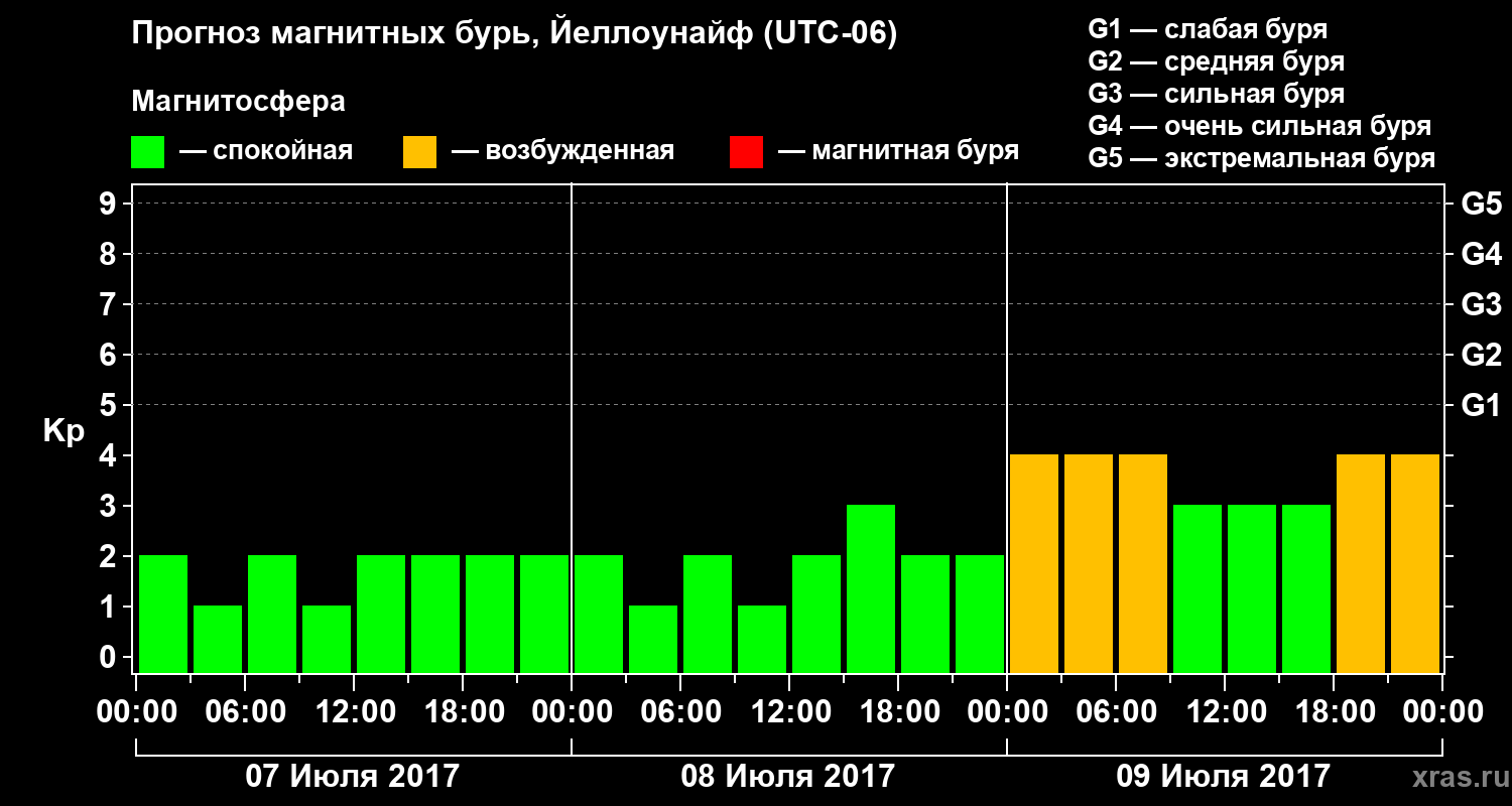 Прогноз геомагнитного индекса Kp