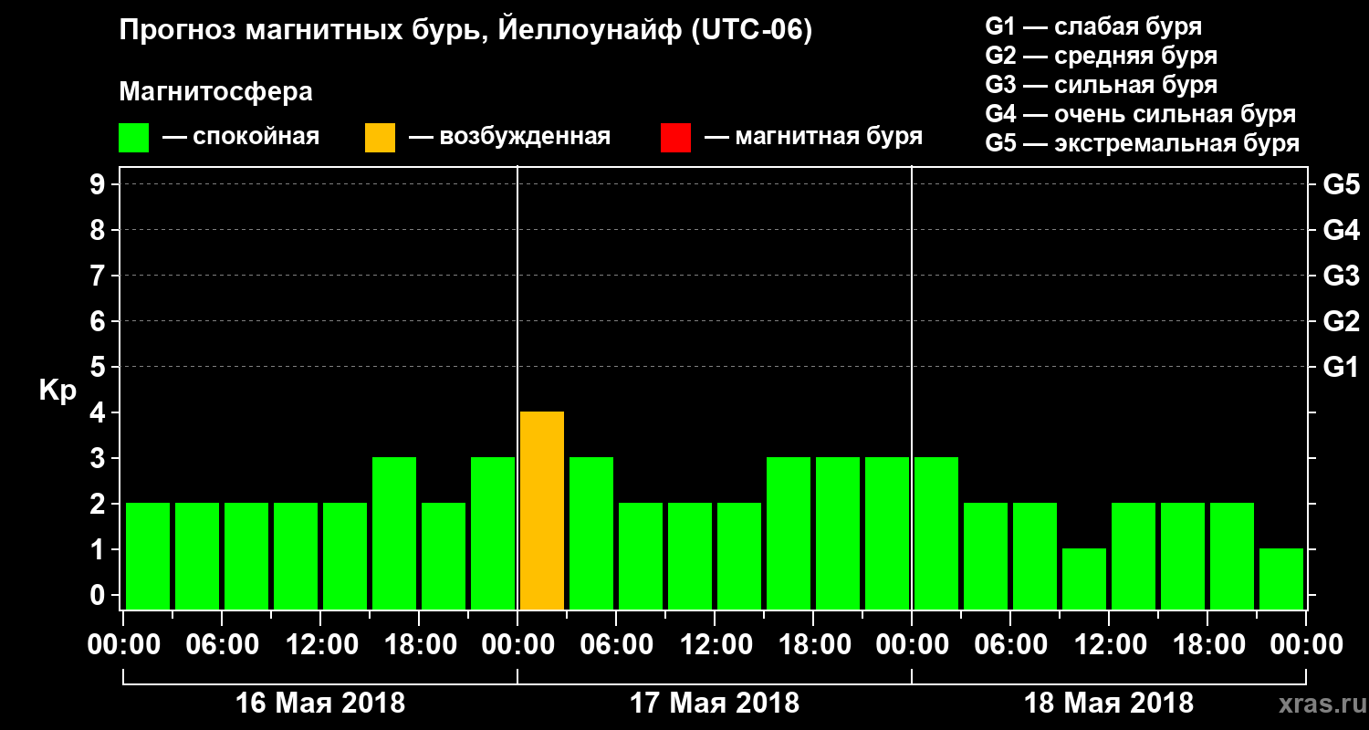 Прогноз геомагнитного индекса Kp