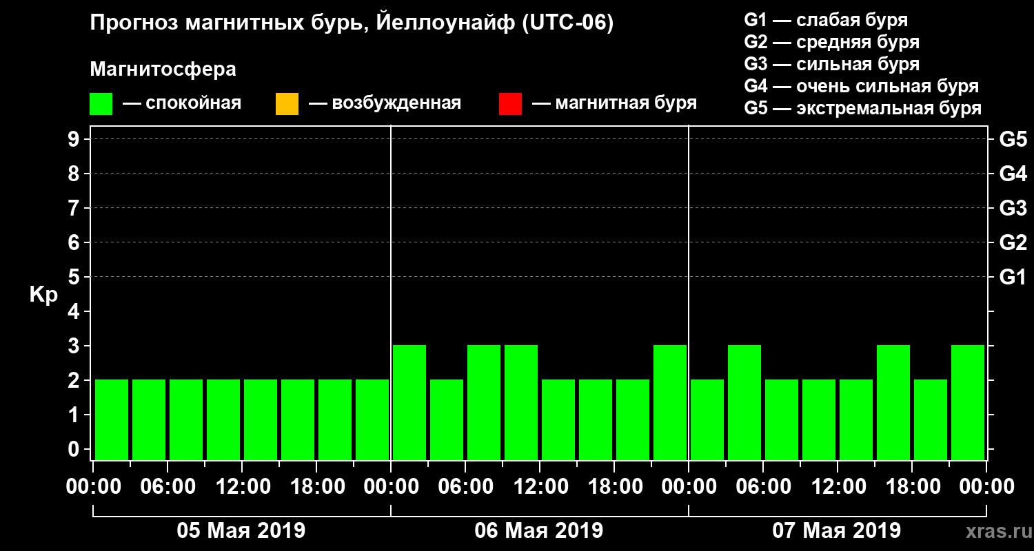 Прогноз геомагнитного индекса Kp