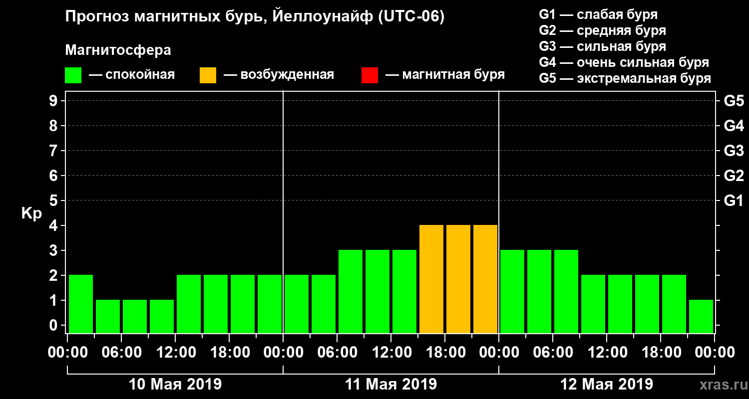 Прогноз геомагнитного индекса Kp