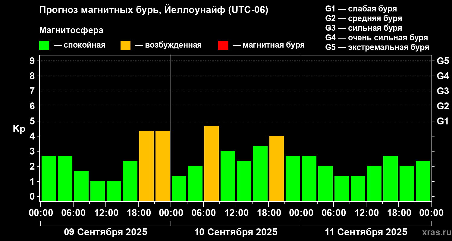 Прогноз геомагнитного индекса Kp