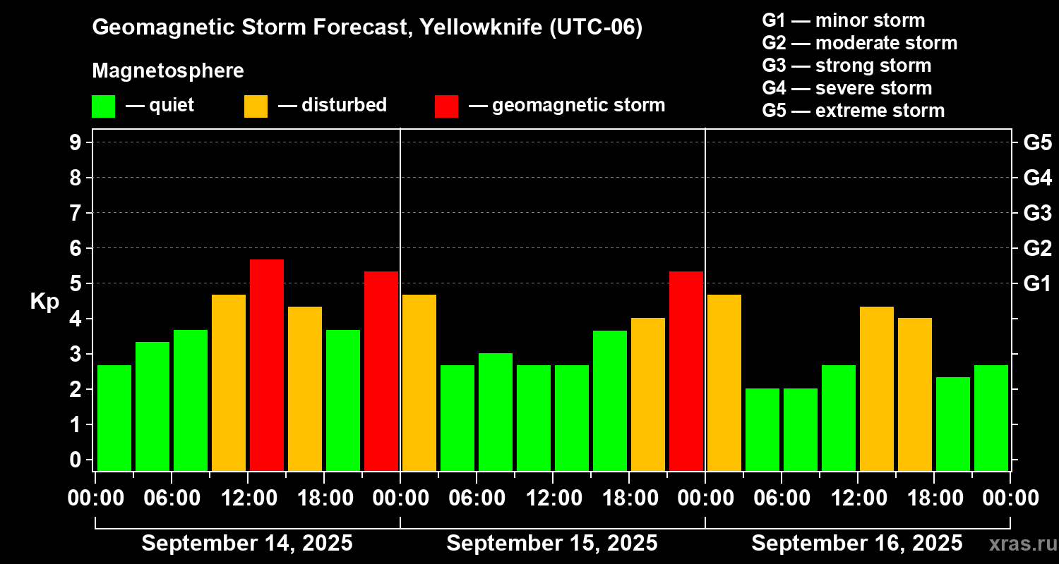 Forecast of the geomagnetic index Kp