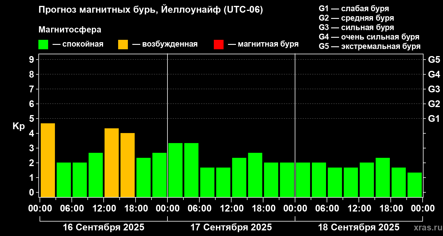 Прогноз геомагнитного индекса Kp