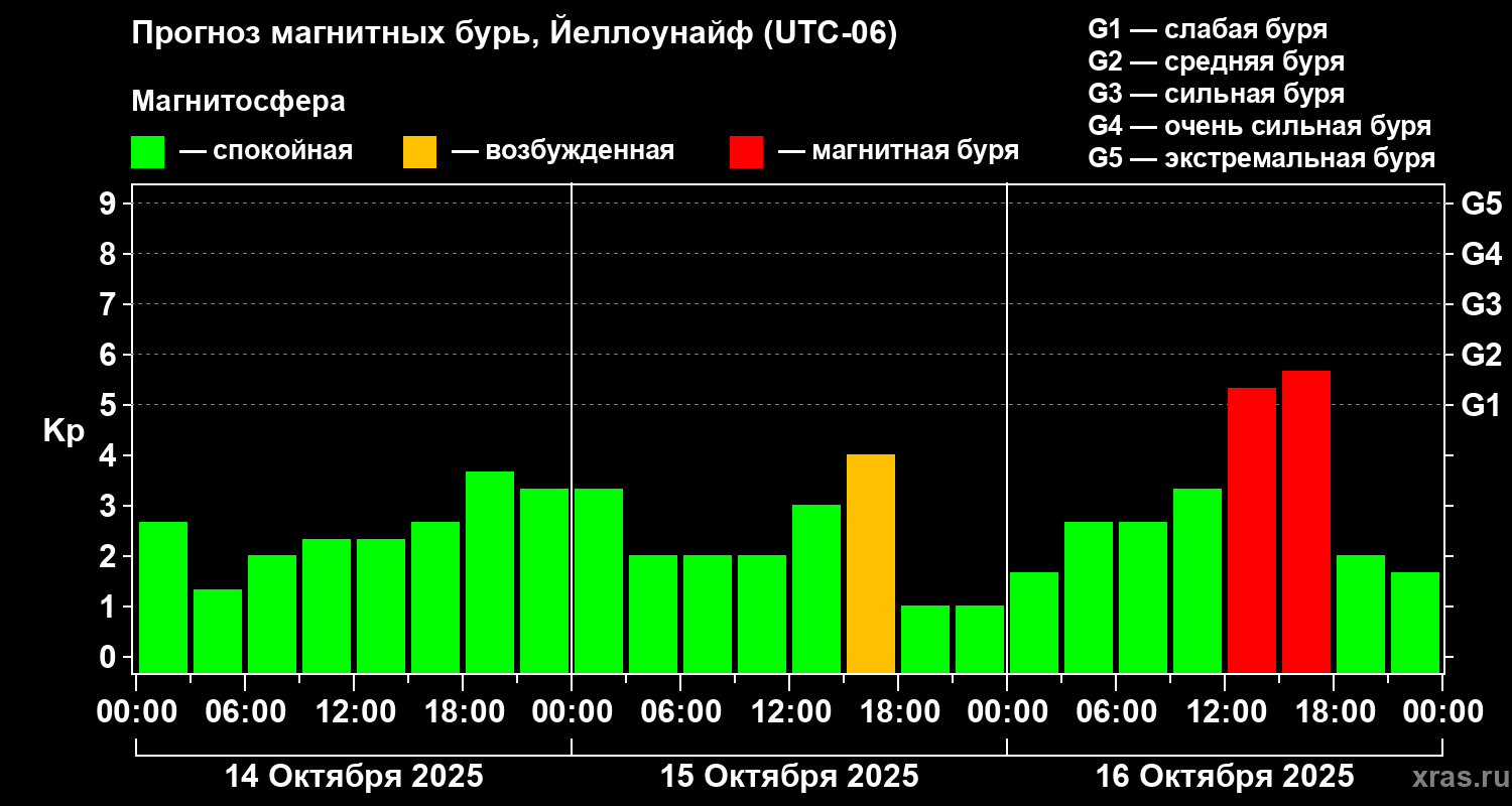 Прогноз геомагнитного индекса Kp