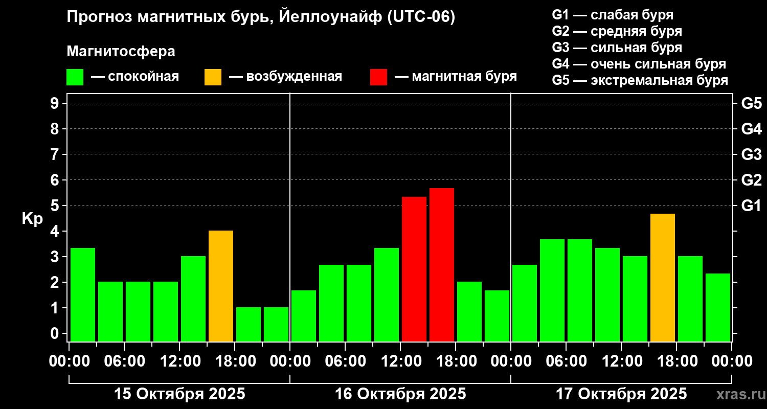 Прогноз геомагнитного индекса Kp