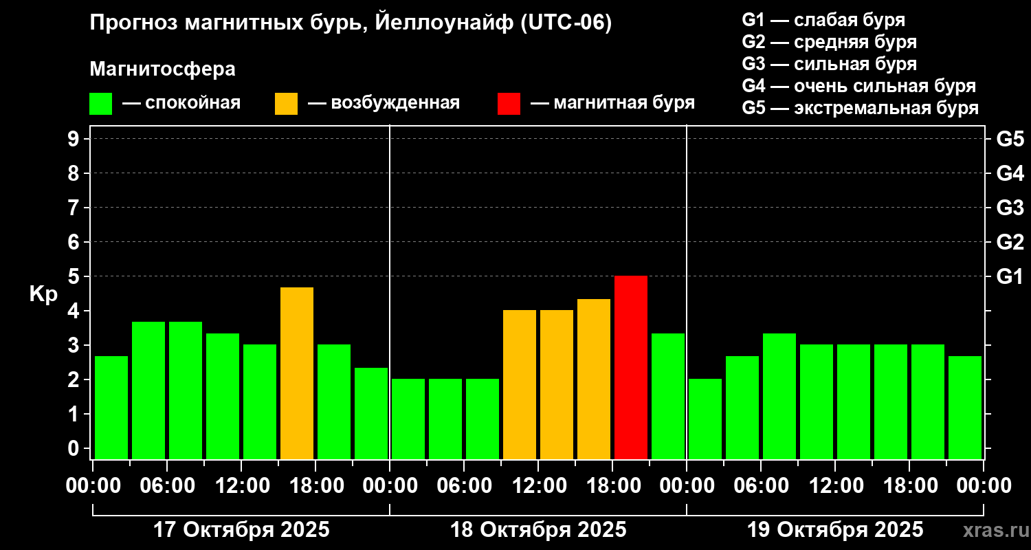 Прогноз геомагнитного индекса Kp