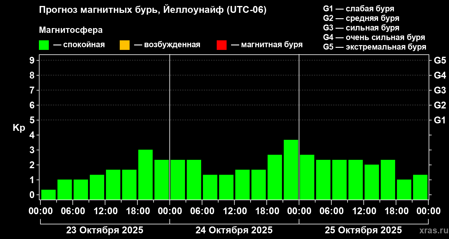Прогноз геомагнитного индекса Kp