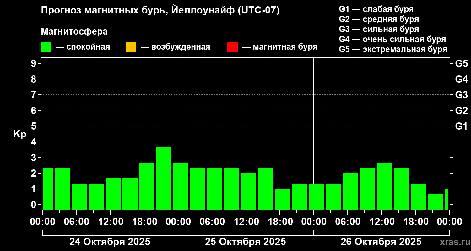 Прогноз геомагнитного индекса Kp