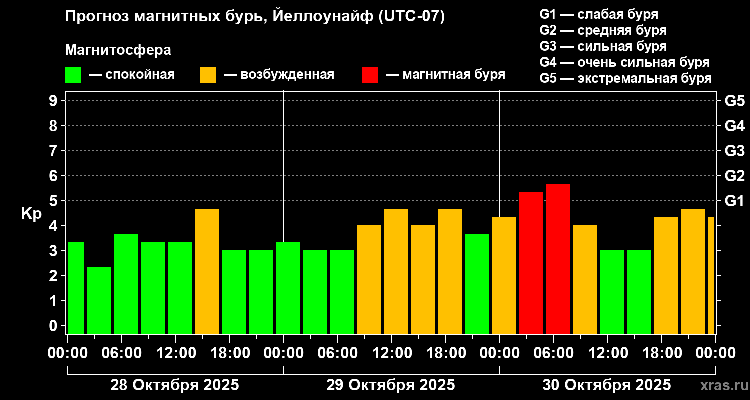 Прогноз геомагнитного индекса Kp