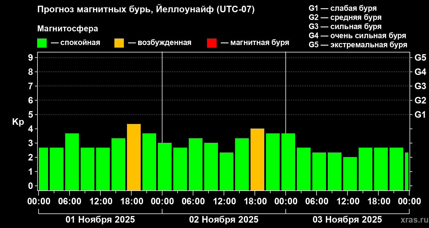 Прогноз геомагнитного индекса Kp
