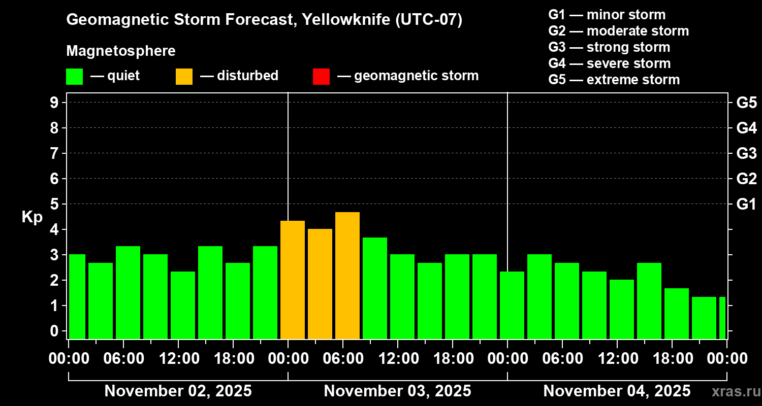 Forecast of the geomagnetic index Kp