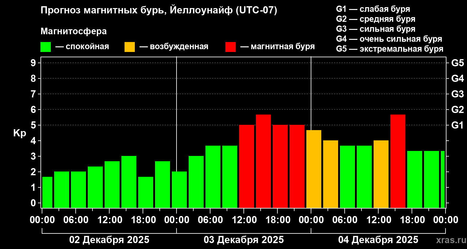 Прогноз геомагнитного индекса&nbsp;Kp