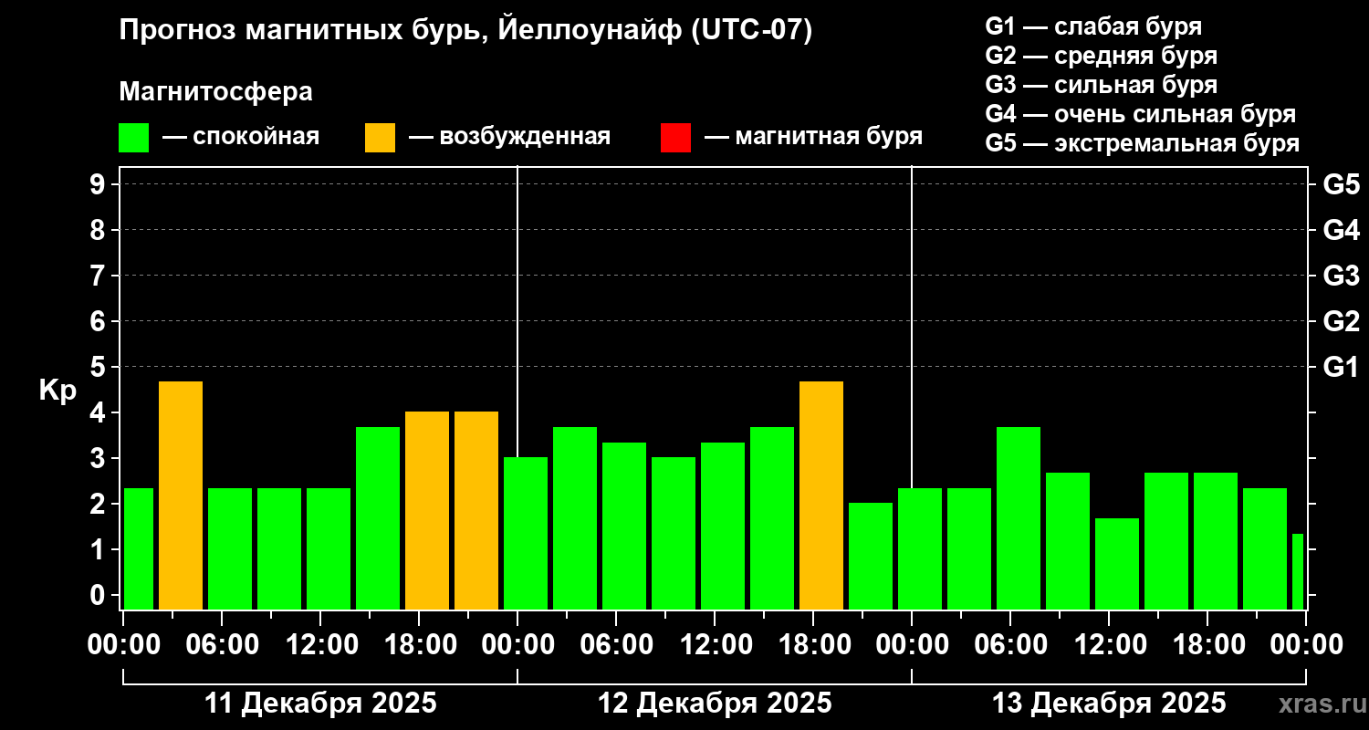 Прогноз геомагнитного индекса&nbsp;Kp