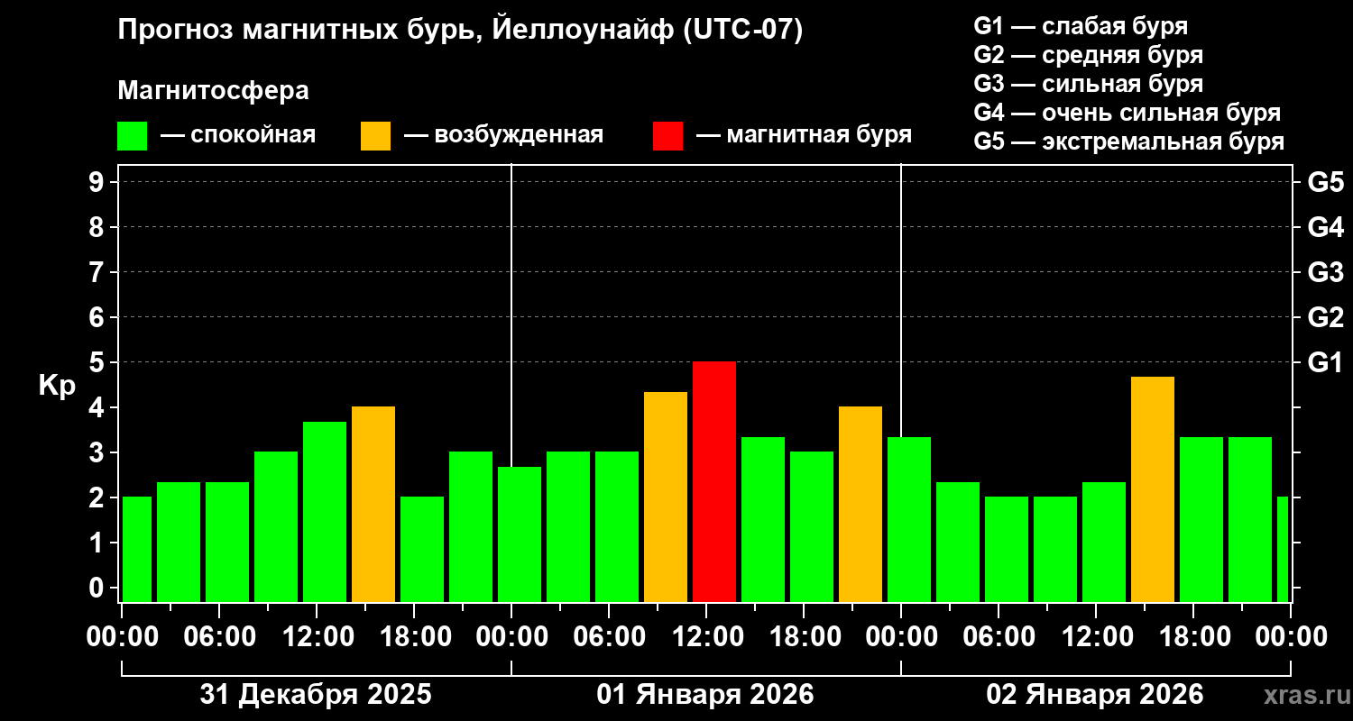 Прогноз геомагнитного индекса&nbsp;Kp