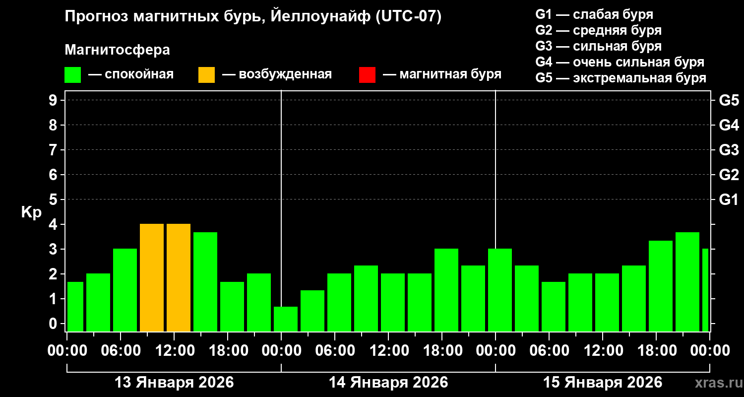 Прогноз геомагнитного индекса&nbsp;Kp