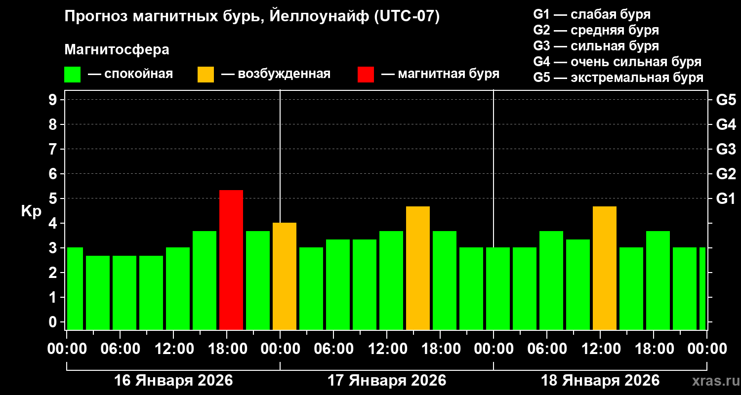 Прогноз геомагнитного индекса&nbsp;Kp
