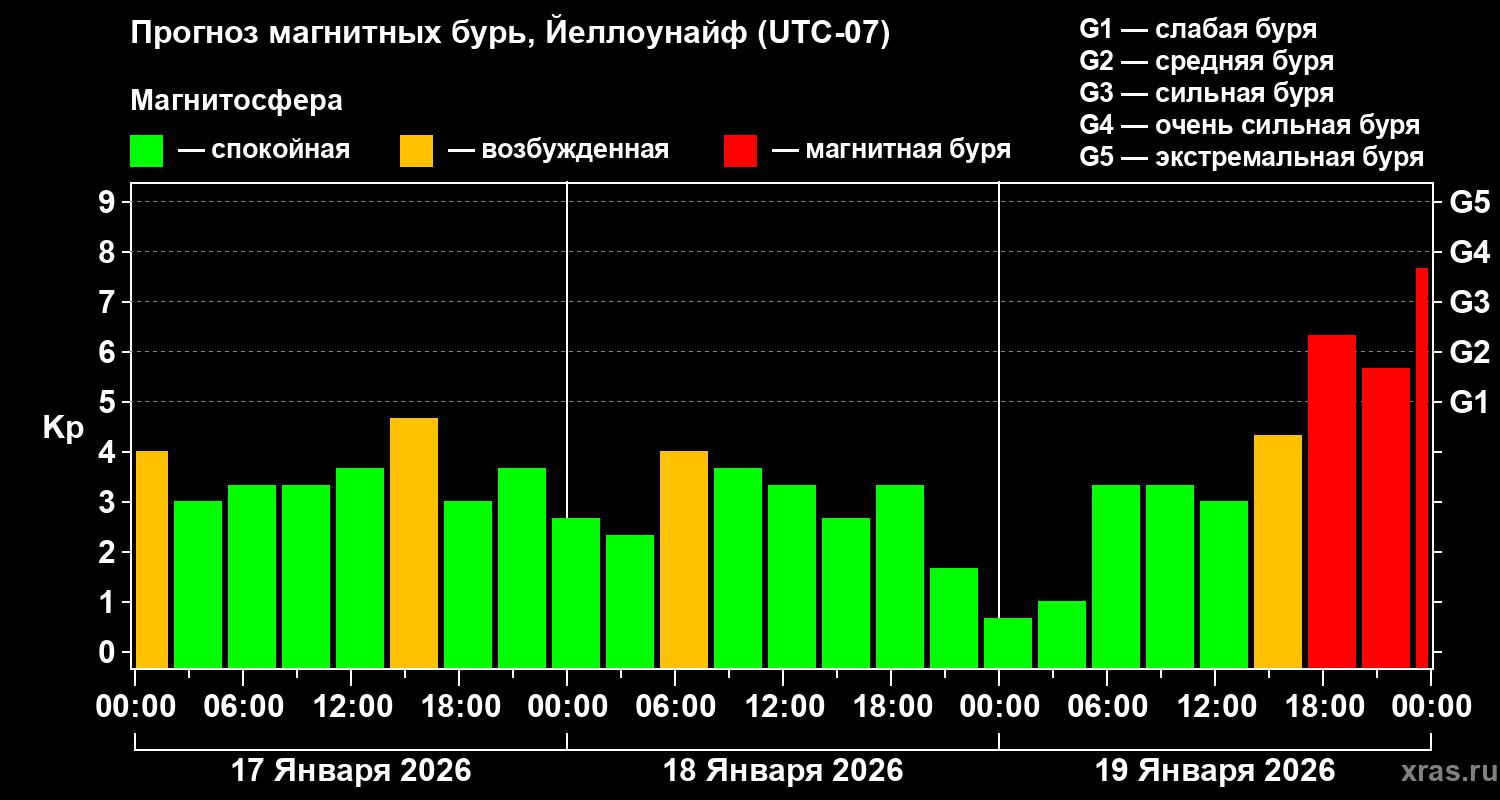 Прогноз геомагнитного индекса&nbsp;Kp