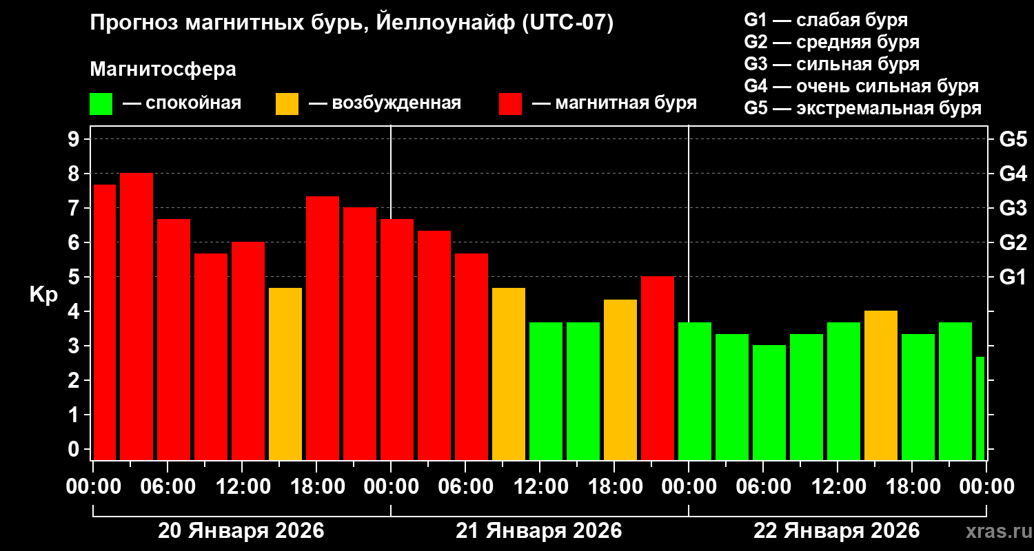 Прогноз геомагнитного индекса&nbsp;Kp