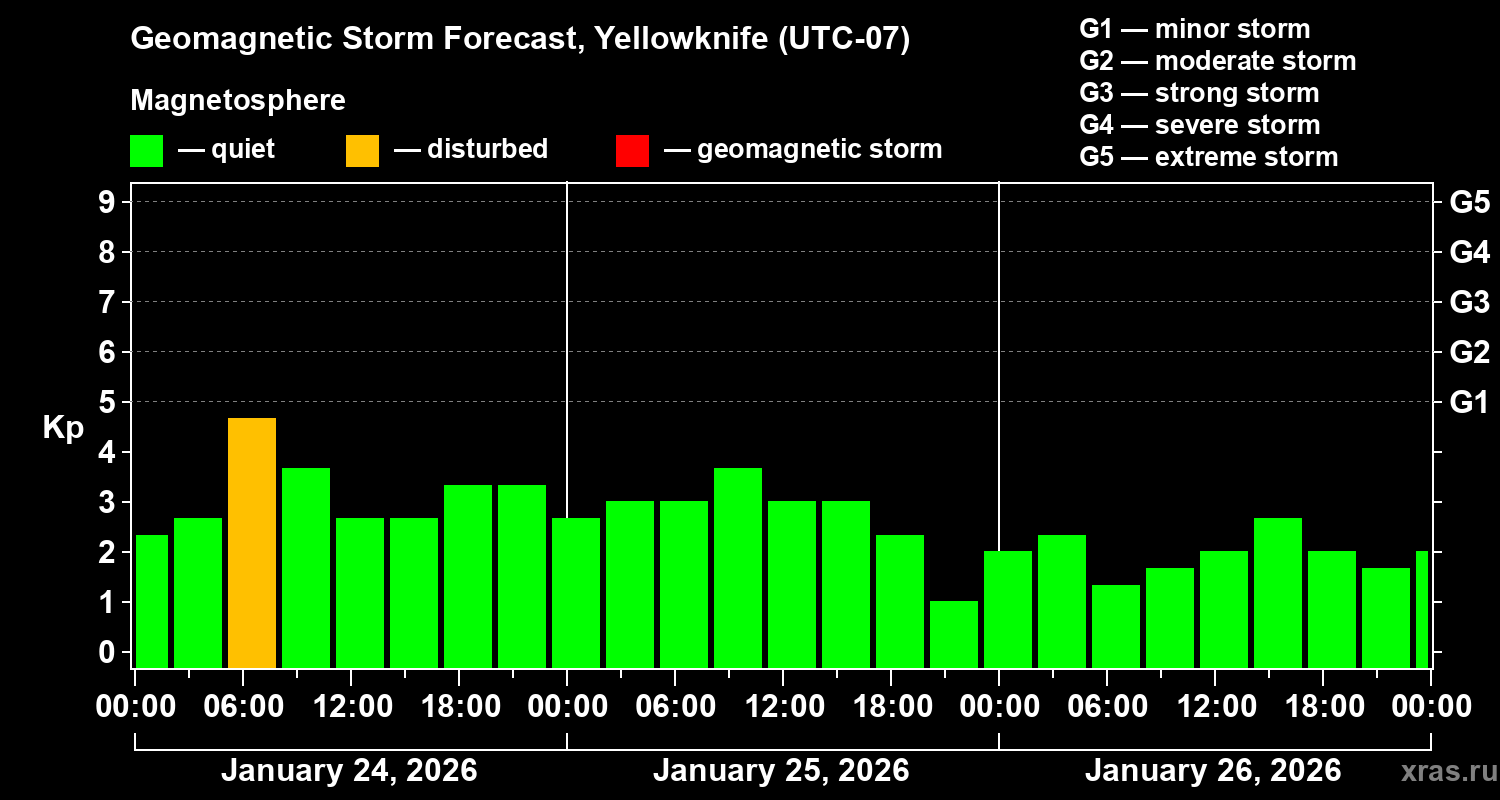 Forecast of the geomagnetic index&nbsp;Kp