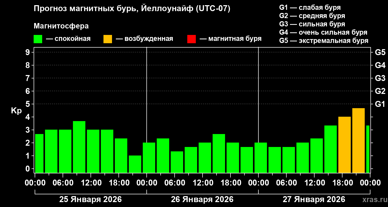 Прогноз геомагнитного индекса&nbsp;Kp