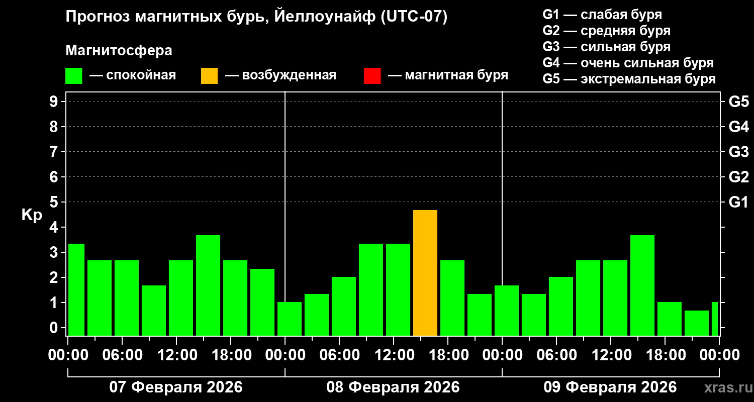 Прогноз геомагнитного индекса&nbsp;Kp