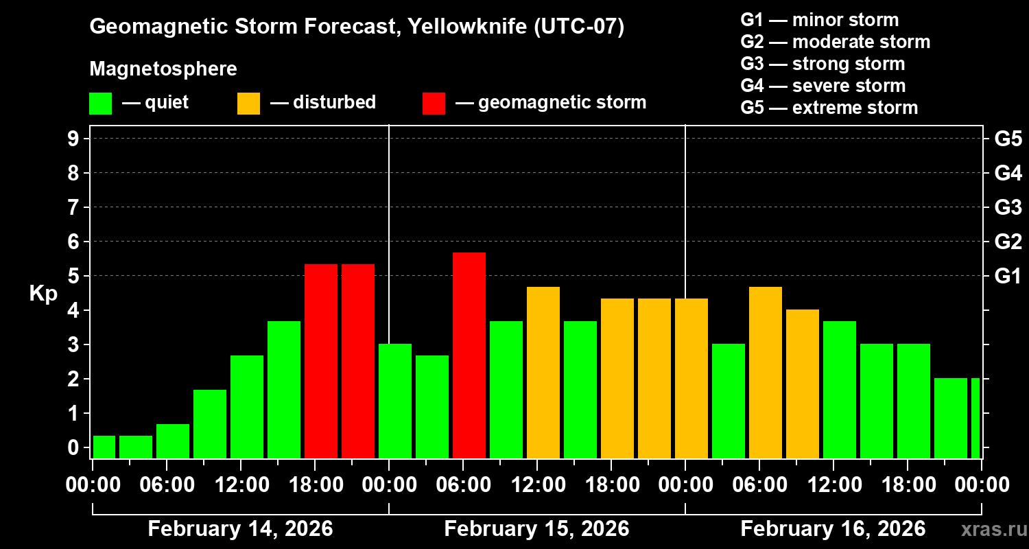 Forecast of the geomagnetic index&nbsp;Kp