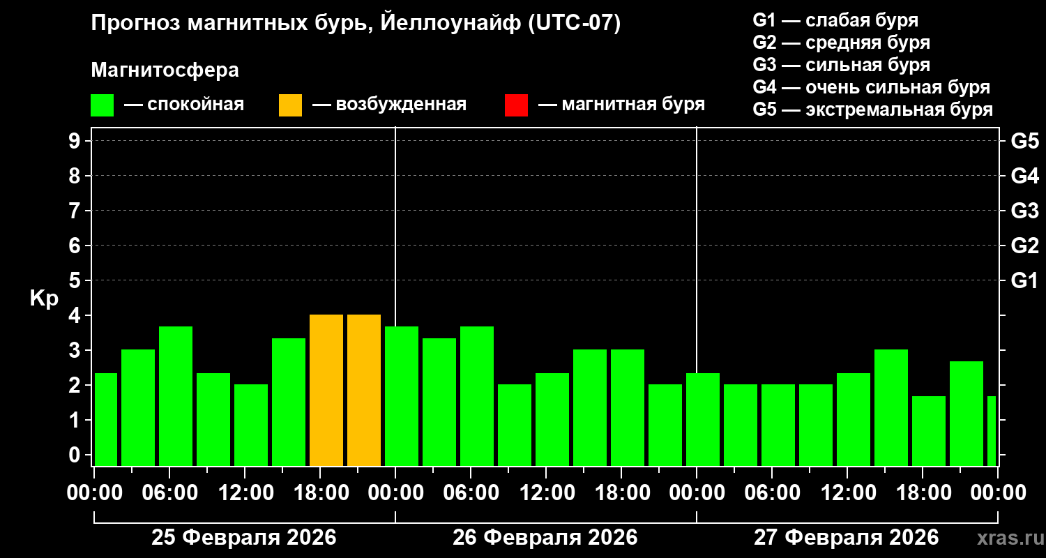 Прогноз геомагнитного индекса&nbsp;Kp