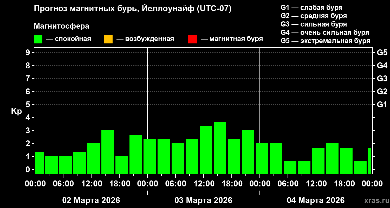 Прогноз геомагнитного индекса Kp