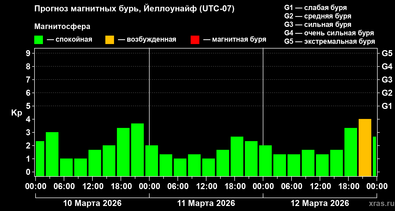 Прогноз геомагнитного индекса&nbsp;Kp