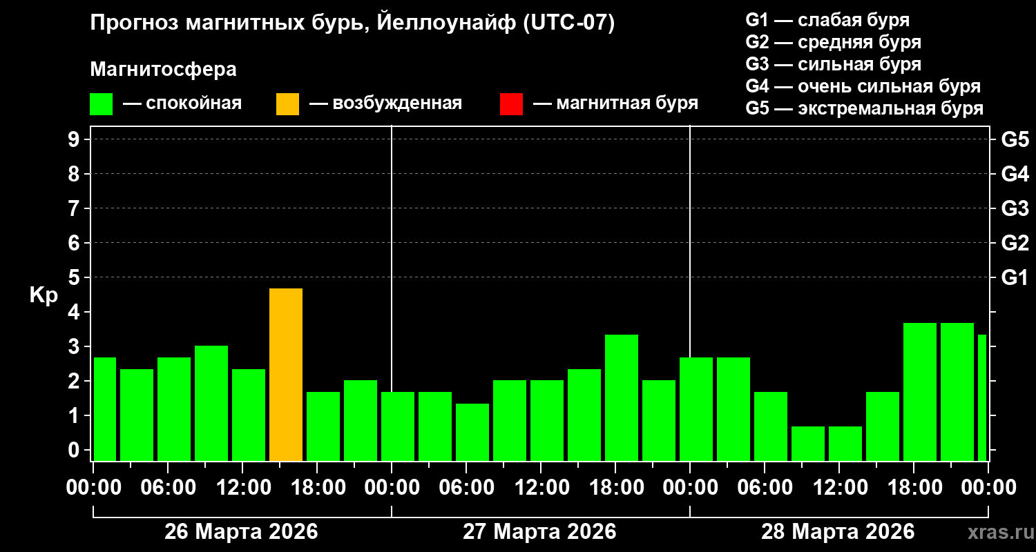 Прогноз геомагнитного индекса&nbsp;Kp