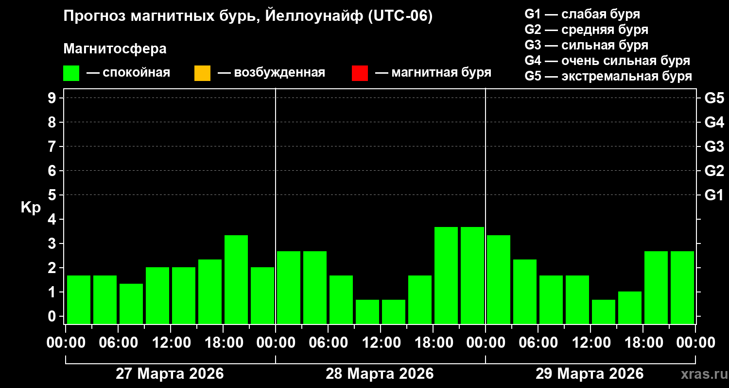 Прогноз геомагнитного индекса&nbsp;Kp