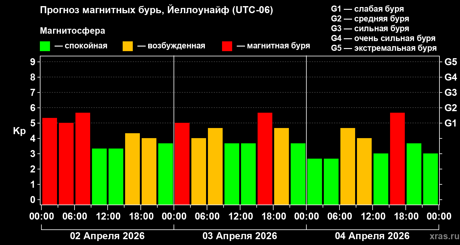 Прогноз геомагнитного индекса&nbsp;Kp