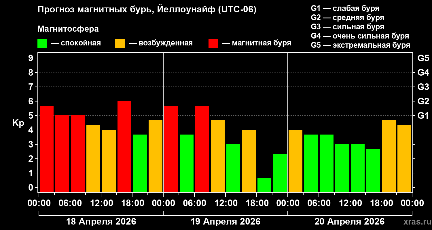 Прогноз геомагнитного индекса&nbsp;Kp