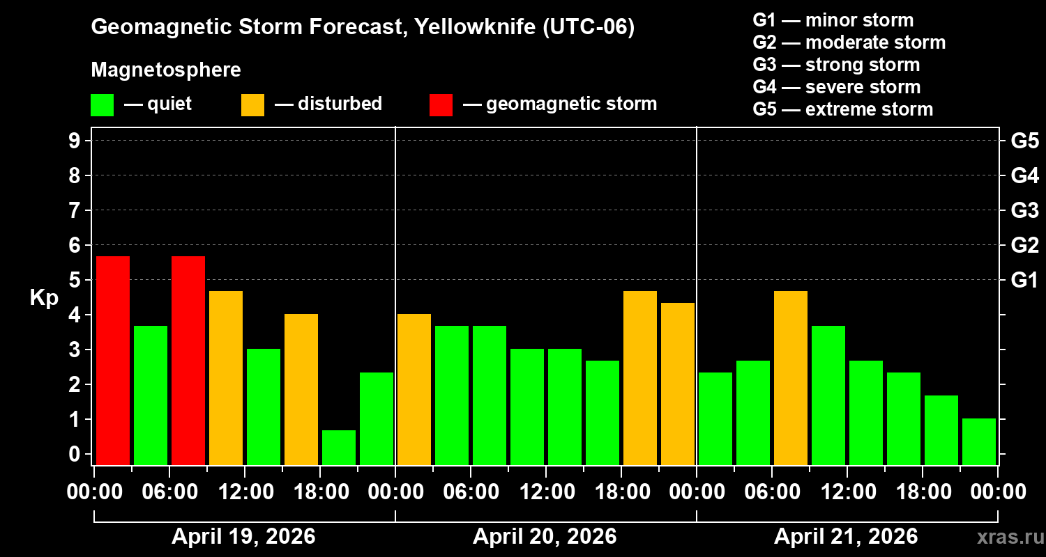 Forecast of the geomagnetic index&nbsp;Kp